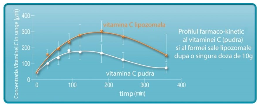 Biodisponibilitatea in context cu tehnologia lipozomala